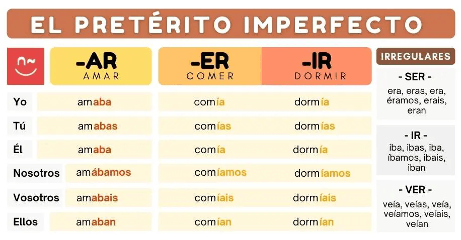 El Imperfecto y El Pasado | World Languages - Quizizz