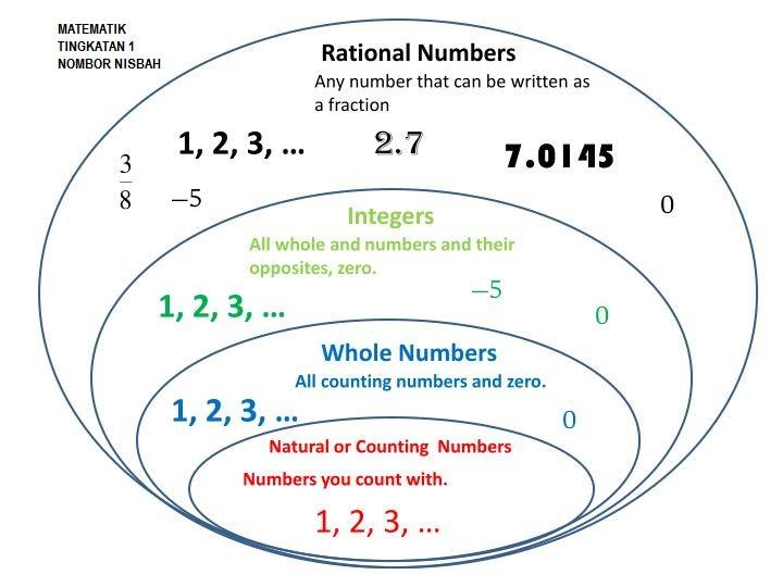 Nombor Nisbah Mathematics Quizizz