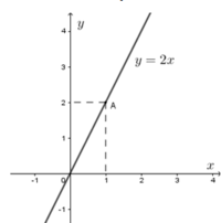 đạo hàm của hàm logarit - Lớp 7 - Quizizz