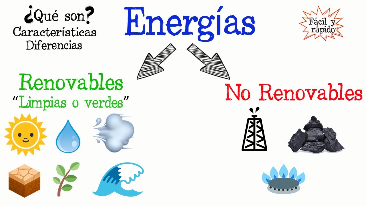 Evaluacion De Energías Renovables Y No Renovables Quizizz