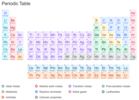 periodic table - Year 8 - Quizizz