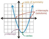 Quadratic - Year 9 - Quizizz