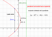wykresy paraboli - Klasa 3 - Quiz