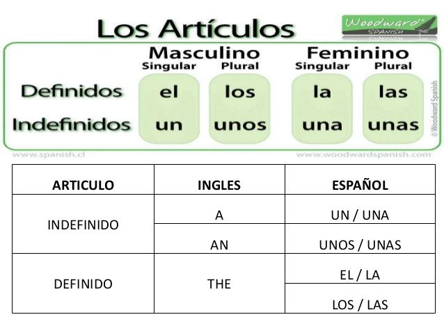 Artículos Definidos E Indefinidos | 173 Jugadas | Quizizz