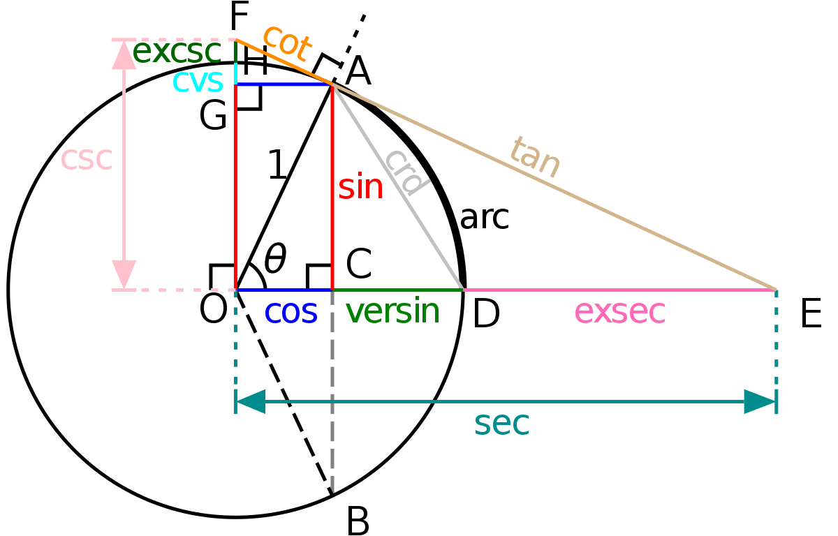 graficar funciones seno - Grado 10 - Quizizz