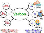 Verbos conectores - Grado 9 - Quizizz