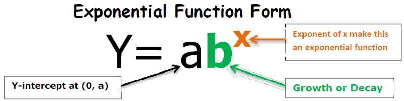 Introduction To Exponential Functions Quiz Quizizz