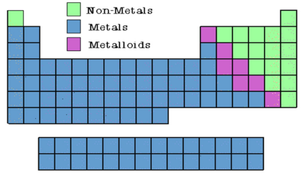 Metal Metalloids Non-metals