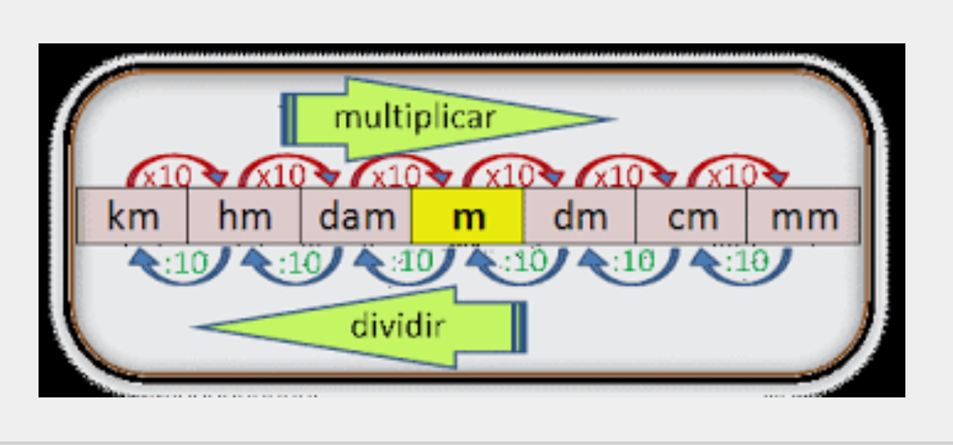 Unidades de longitud y métricas - Grado 3 - Quizizz