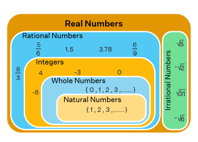 number-system-irrational-numbers-mathematics-quizizz