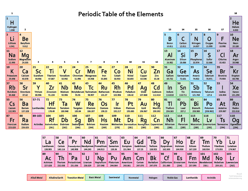 list-of-elements-pt2-science-quiz-quizizz