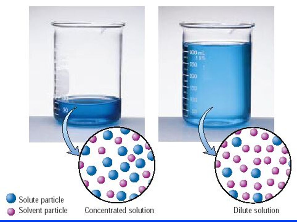 6.5 Concentration Of Aqueous Solution 6.6 Standard Solution | Quizizz