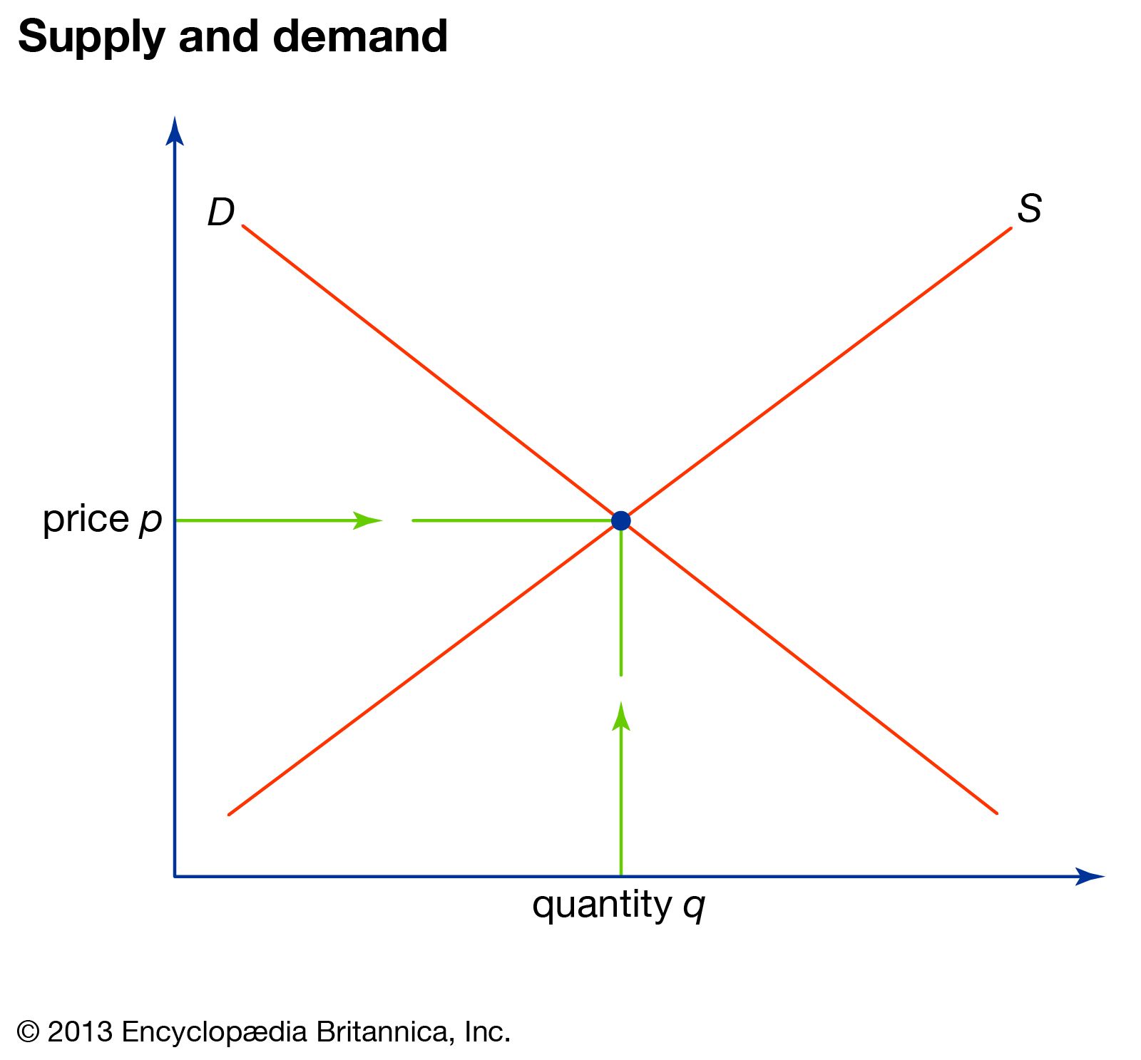 demand and price elasticity - Class 5 - Quizizz