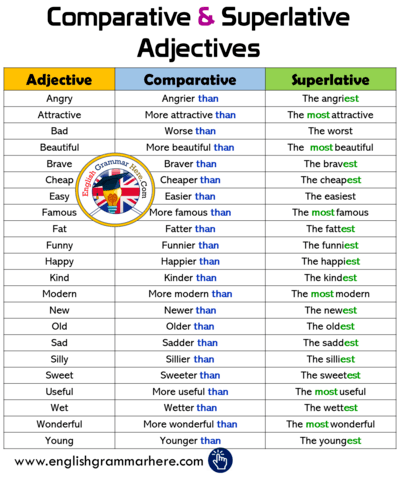 Comparative And Superlative Adjectives Questions Answers For Quizzes And Worksheets Quizizz