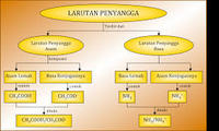 larutan dan campuran - Kelas 11 - Kuis