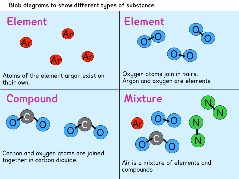 elements and compounds - Class 11 - Quizizz