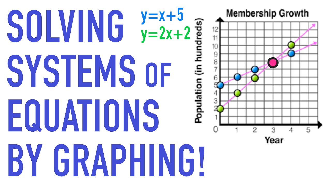 Task: Solving Systems of Equations by Graphing