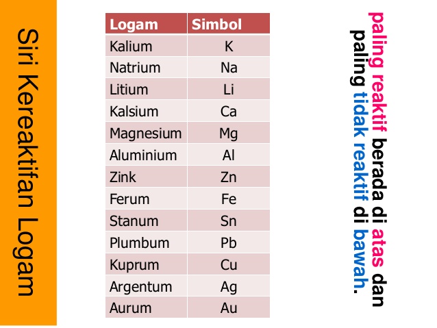 kereaktifan logam  Science  Quizizz
