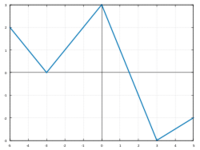 Functions - Year 11 - Quizizz