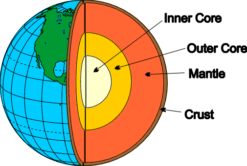 The Structure of the Earth | 478 plays | Quizizz