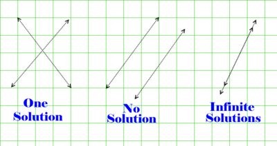 FACTS About Solving Systems Of Linear Equations Quiz Quizizz