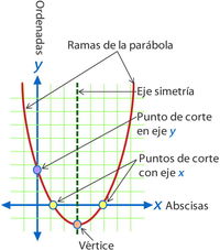 Cuadrático - Grado 8 - Quizizz