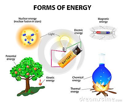 TYPES OF ENERGY  Physics Animation 