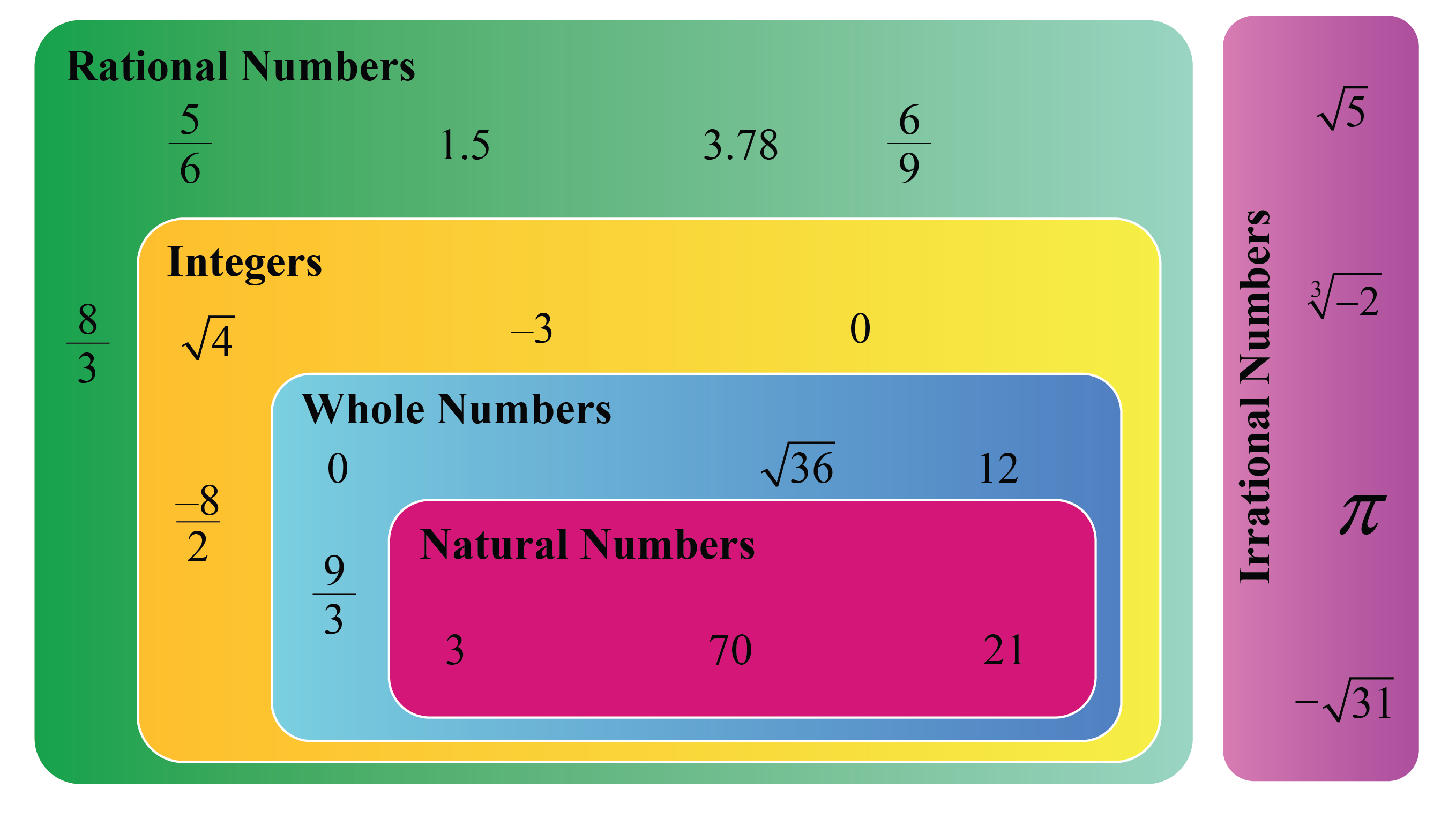 What Is Not A Rational Number In Math