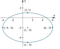 Ellipses - Grade 10 - Quizizz