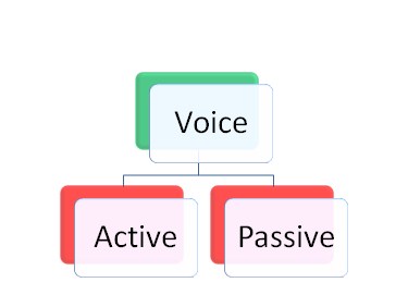 Active Passive Voice Quiz | 699 plays | Quizizz