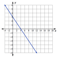 Linear Functions - Grade 11 - Quizizz