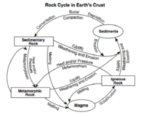 Rock Cycle Diagram | Earth Sciences Quiz - Quizizz