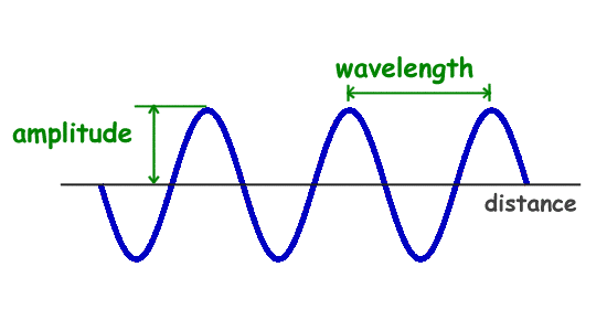 Year 8: Waves | 193 plays | Quizizz