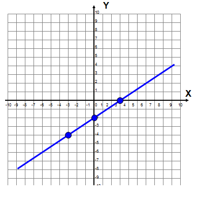 Wykresy i funkcje - Klasa 5 - Quiz