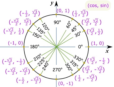 Unit Circle