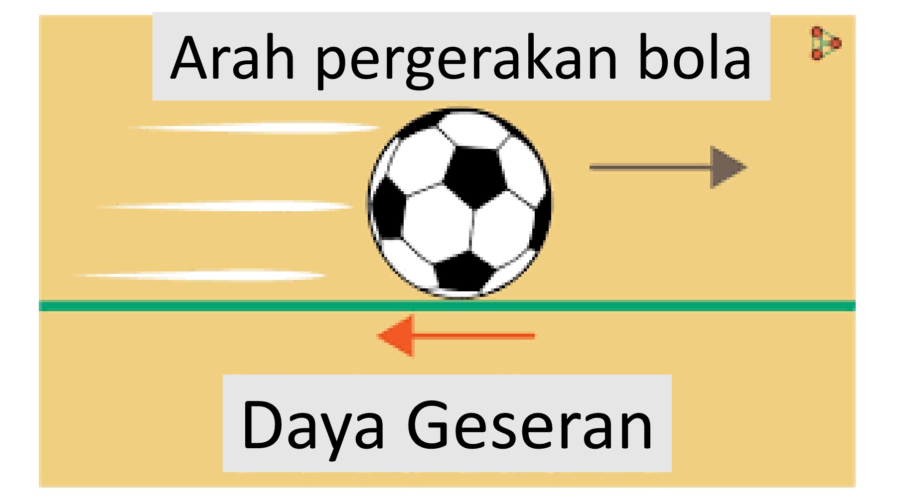 sains tahun 6  daya geseran  Science  Quizizz