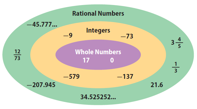 Classifying Rational Numbers