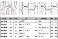 trigonometric ratios sin cos tan csc sec and cot - Year 10 - Quizizz