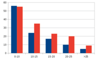 data visualization - Grade 7 - Quizizz