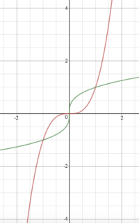 radical equations and functions - Grade 12 - Quizizz