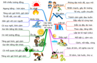 Đại từ không xác định - Lớp 7 - Quizizz