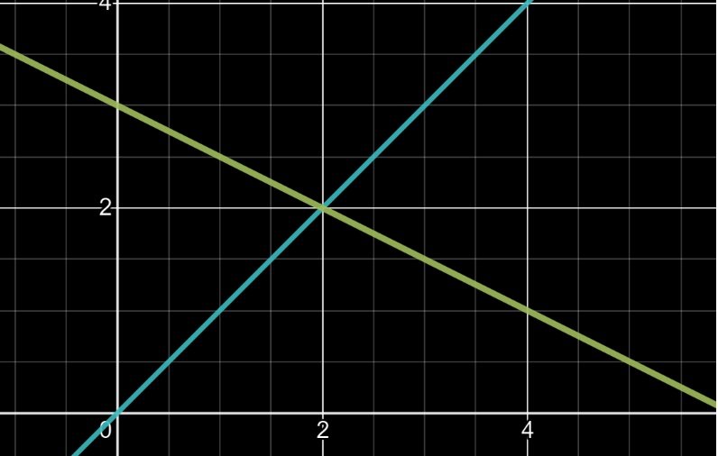 Funciones lineales - Grado 8 - Quizizz