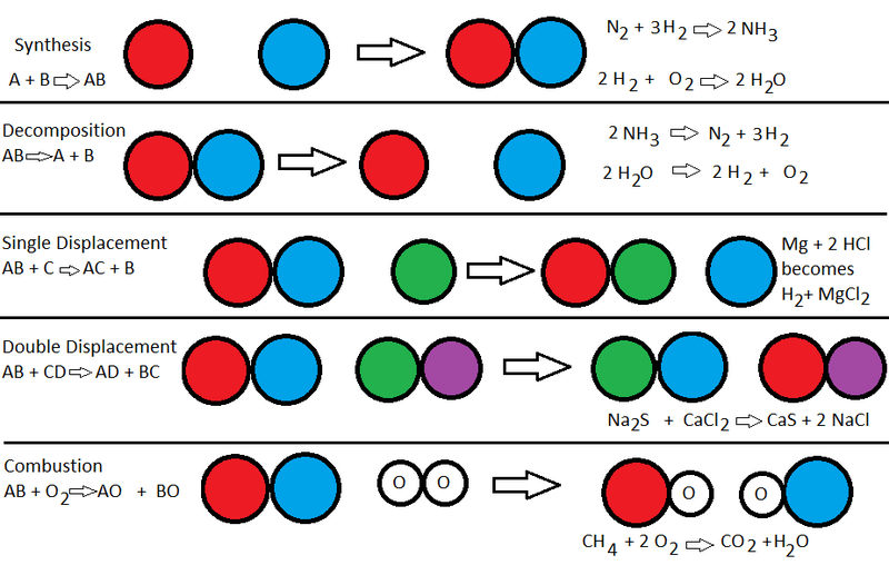 Reaction Types