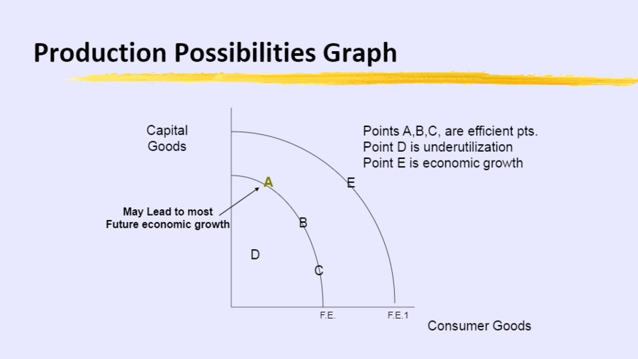 production possibilities model economic growth