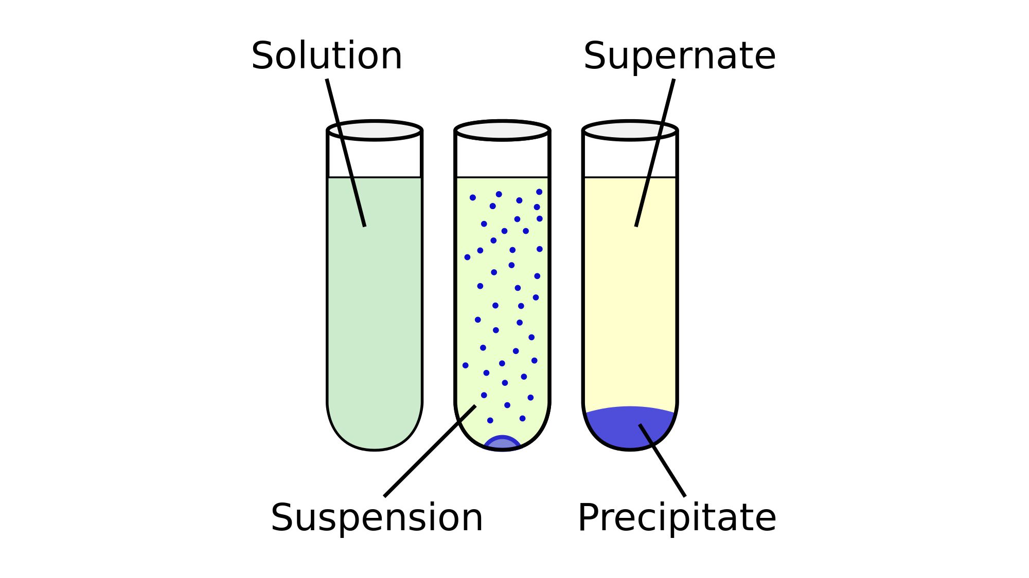 physical-chemical-and-precipitate-science-quizizz