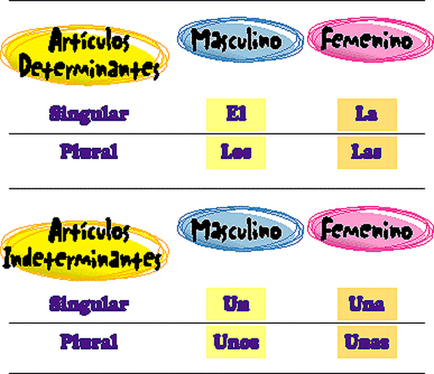 Artículos - Grado 7 - Quizizz