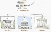 the constitution - Grade 6 - Quizizz