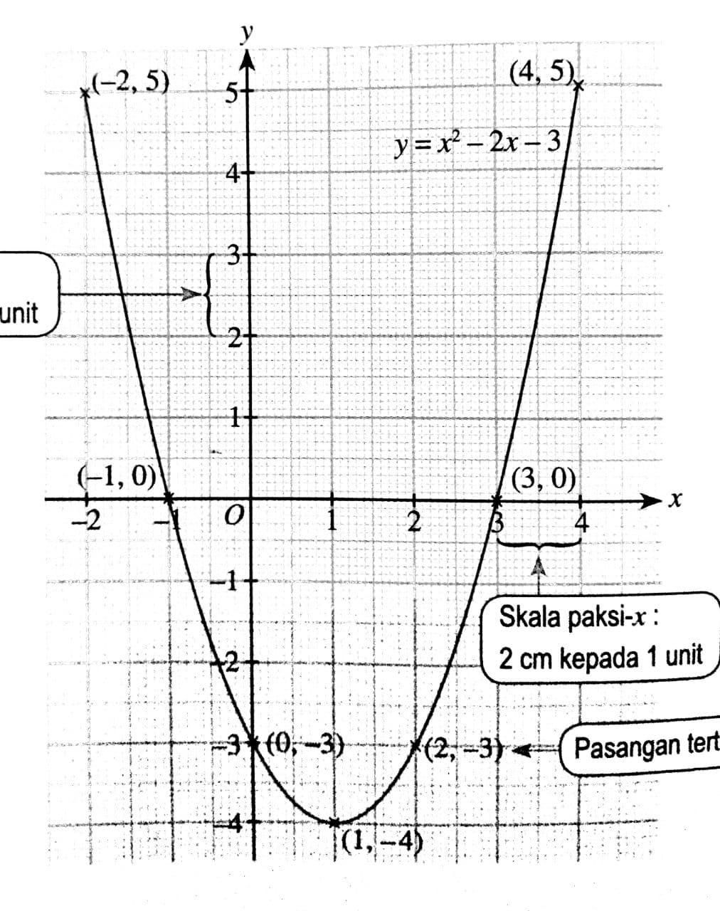 8 2 Graf Fungsi Mathematics Quizizz