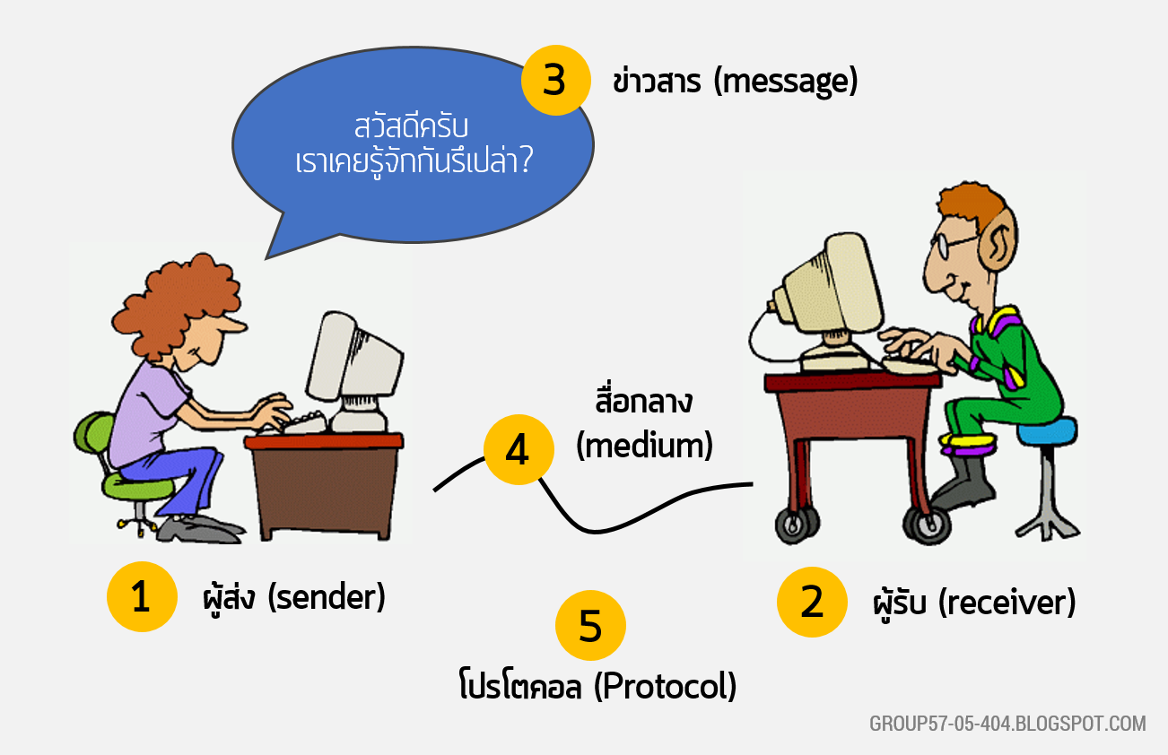 การสื่อสาร Flashcards - แบบทดสอบ