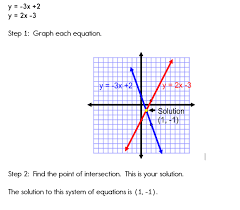 Systems of Equations Study Guide | Mathematics - Quizizz